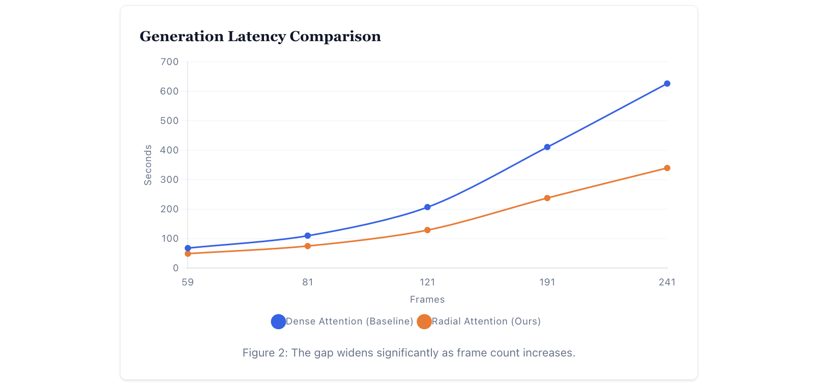 Generation latency comparison: the gap between dense attention and Radial Attention widens as frame count increases.