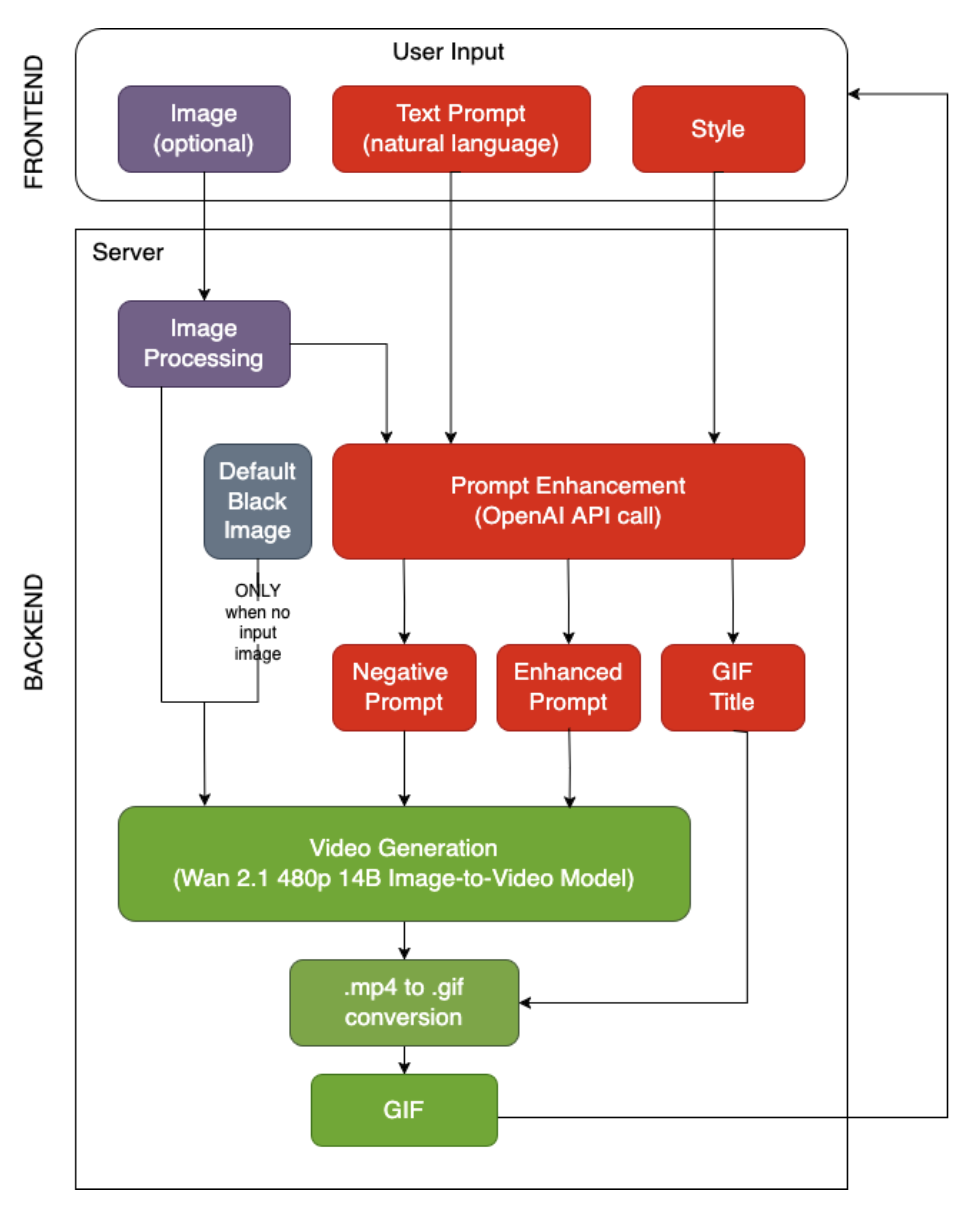 GenGIF pipeline diagram from user input through prompt enhancement, video generation, and GIF conversion