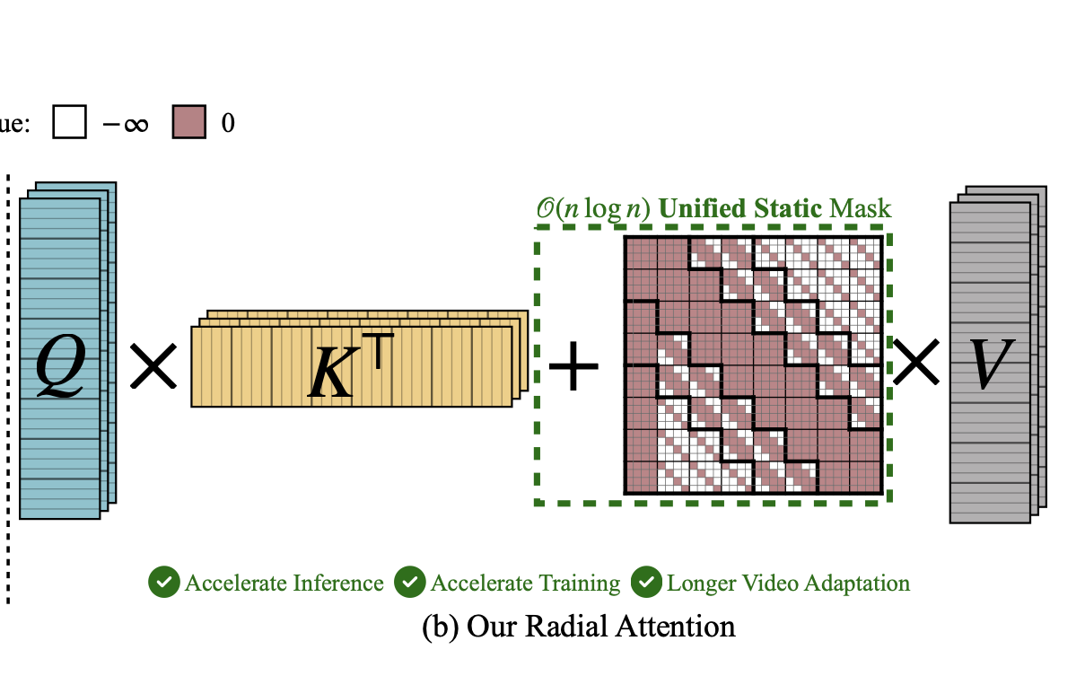 Preview of Radial Attention