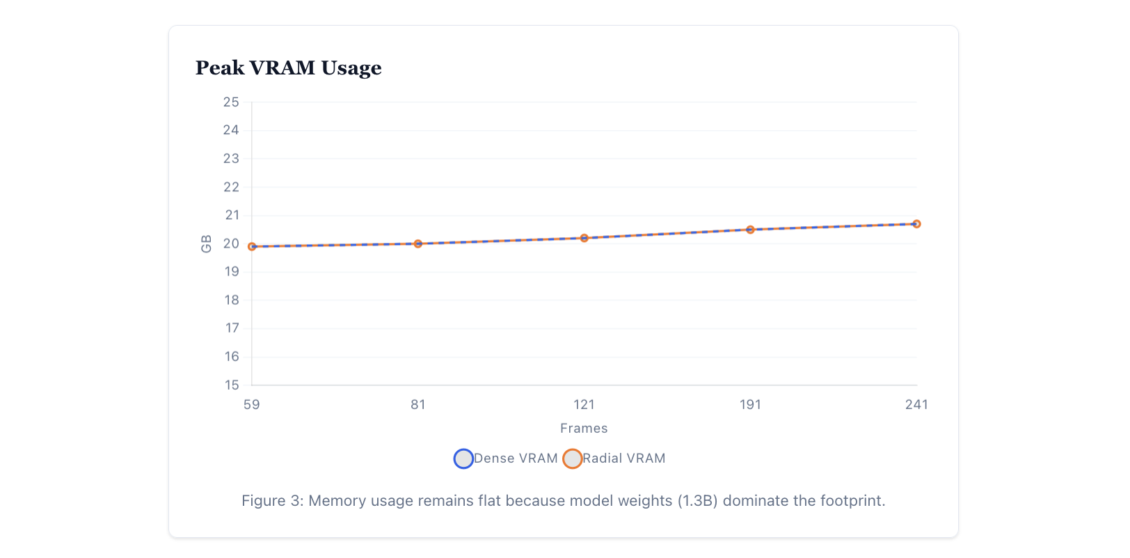 Peak VRAM usage: dense and Radial Attention remain near 20 GB across all frame counts.